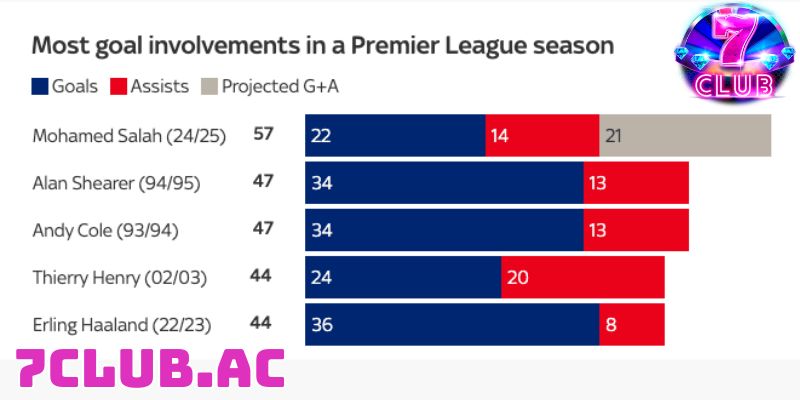 7club tang salah sap thiet lap ky luc tai premier league 2 7club tang salah sap thiet lap ky luc tai premier league 2